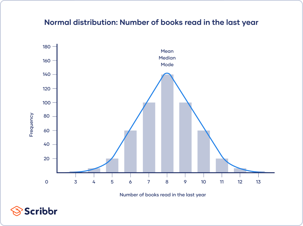 Which Average Represents the Middle Value of a Data Distribution