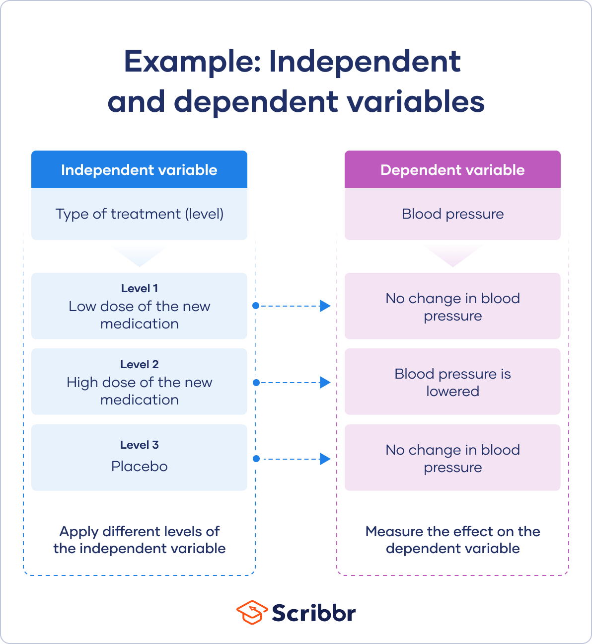 definition-and-examples-of-independent-and-dependent-variables-math