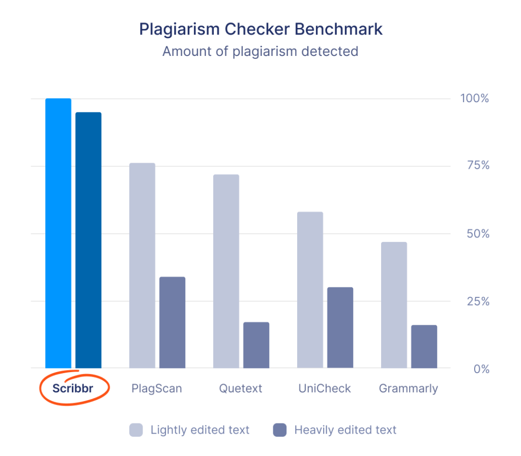 Plagiarism Checker By Scribbr | Powered By Turnitin