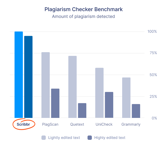 Best plagiarism checker comparison 2022