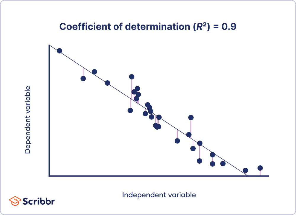 Coefficient of determination (R2) = 0.9