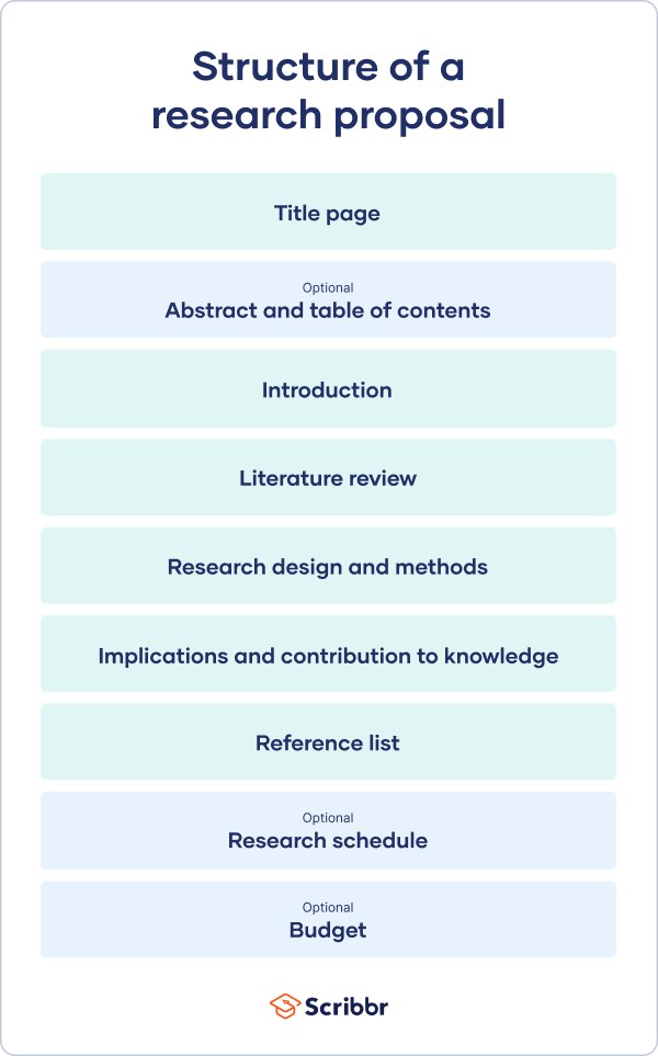 Structure of a research proposal