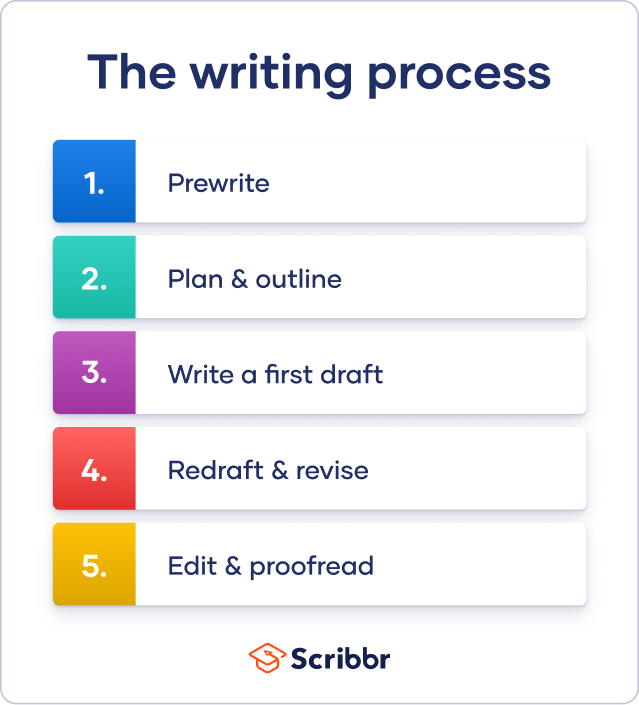 the writing process examples