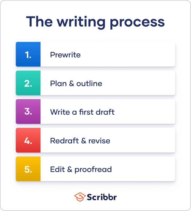 writing process definition and examples