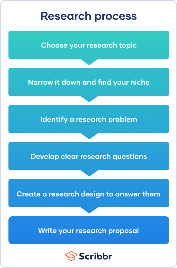 how to write a research plan