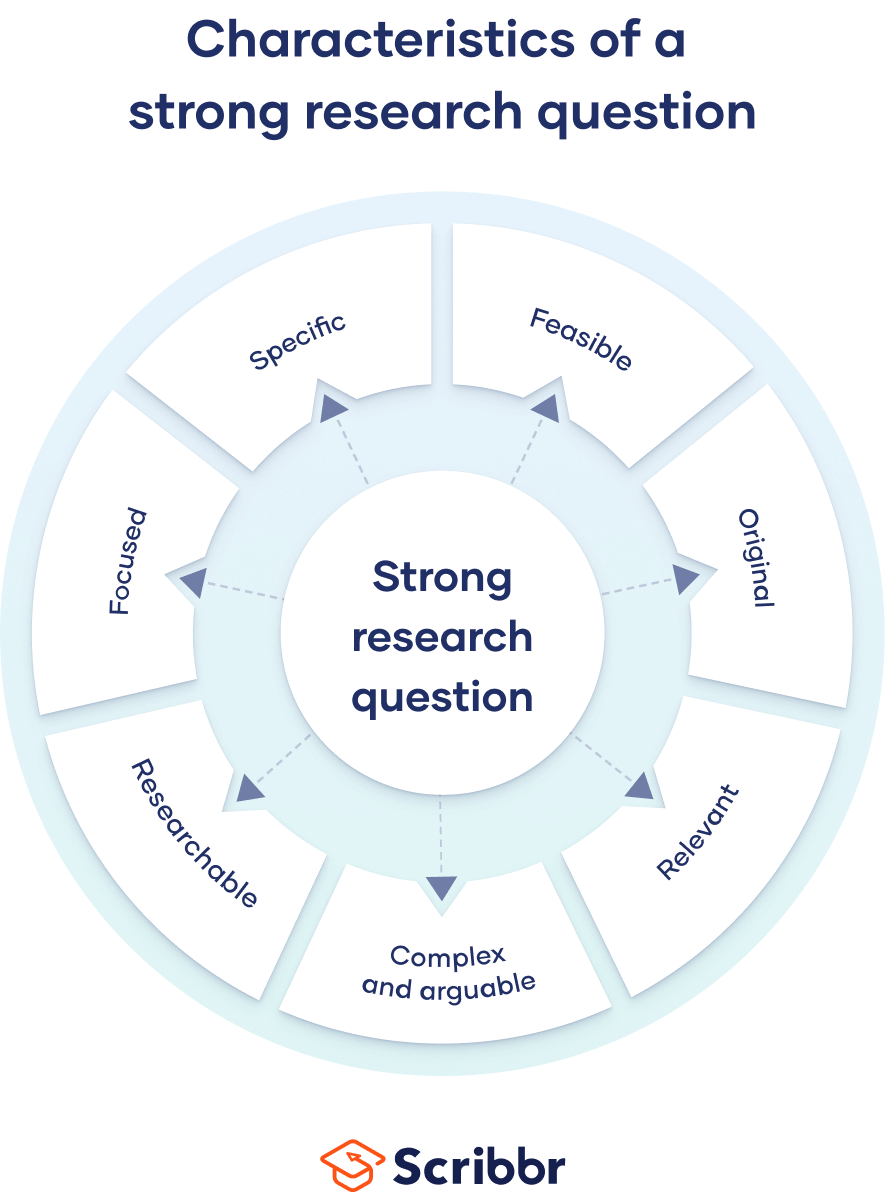 Characteristics of a strong research question