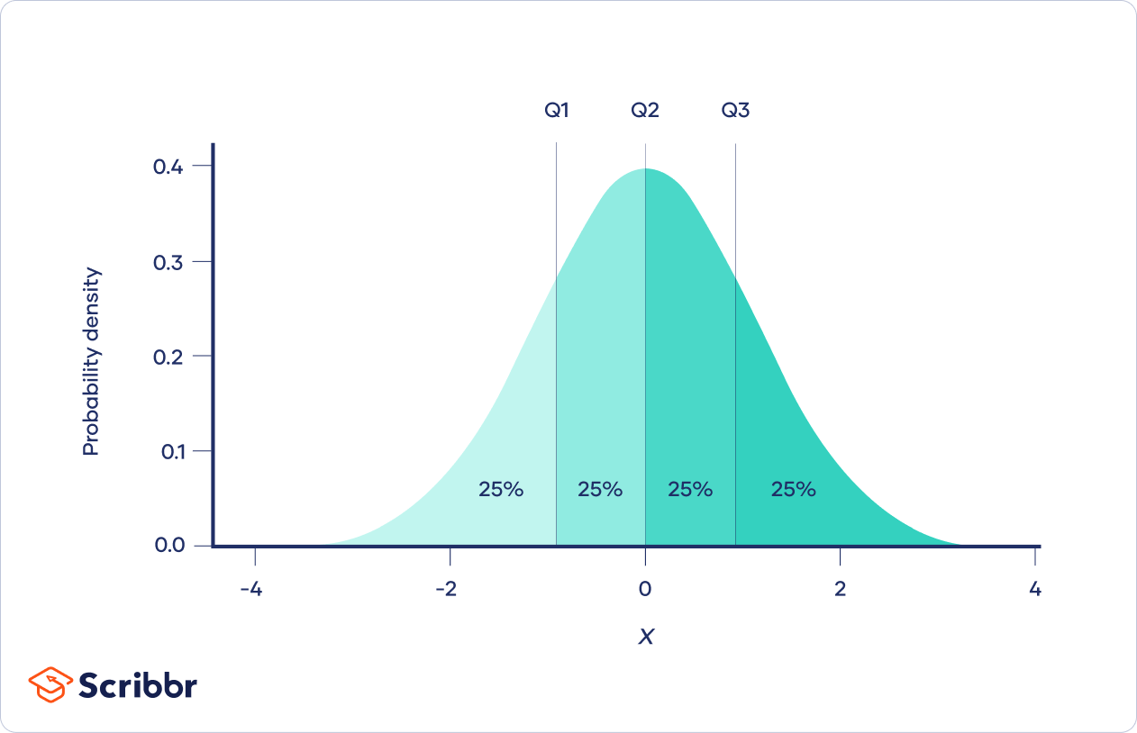 Quartiles probability distribution