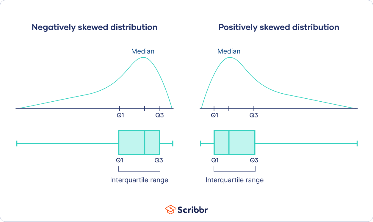 IQR with skewed distributions