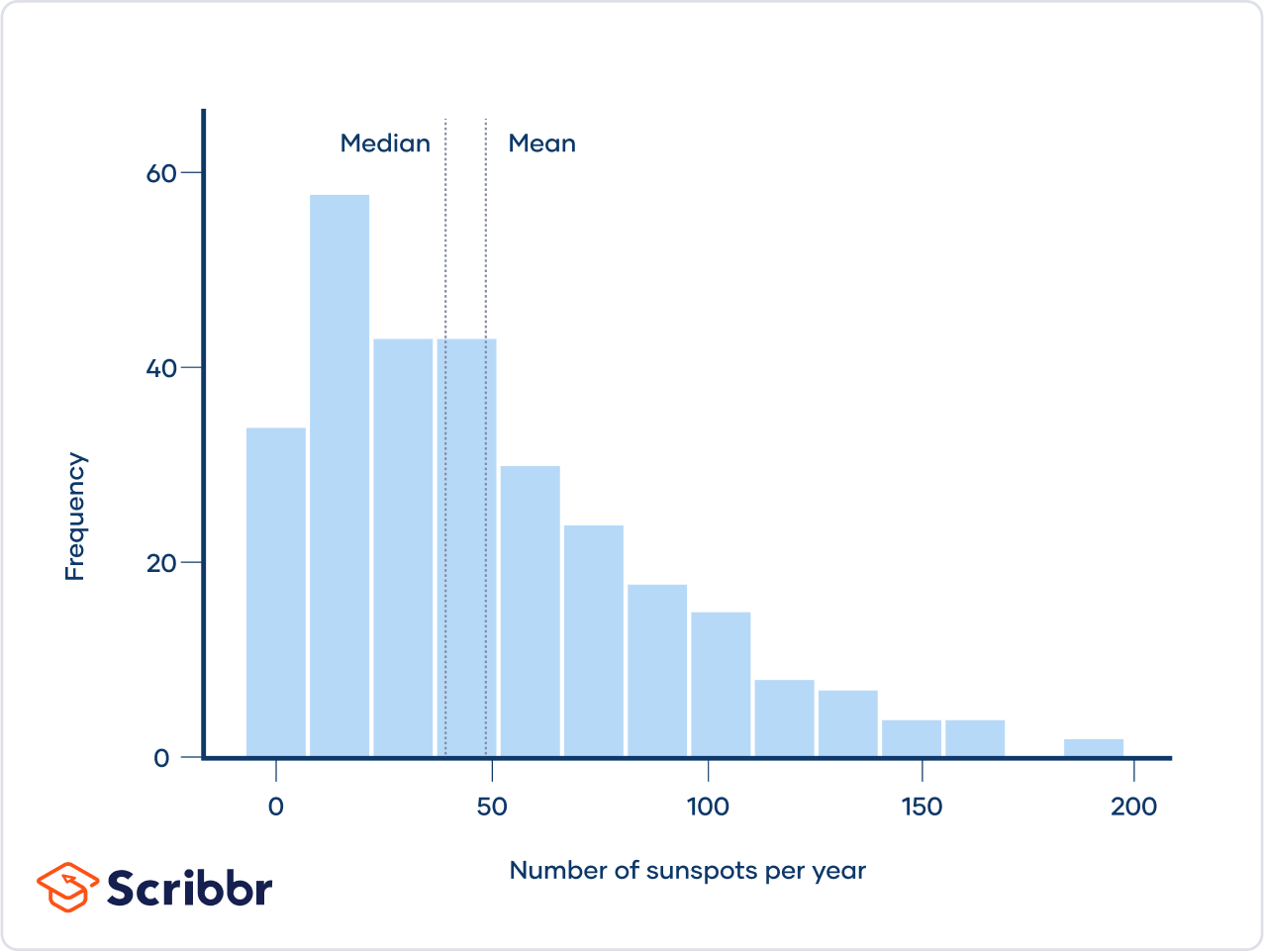 examples of skewed data