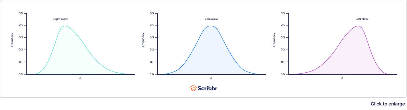 normal distribution skewed