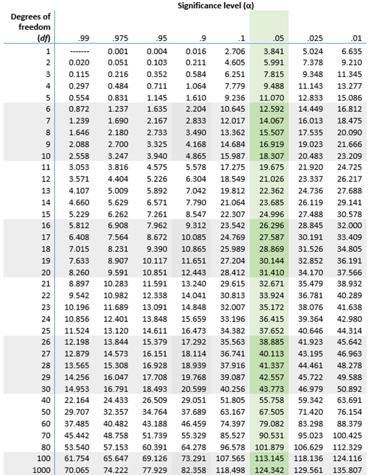 homosexual-microprocesador-apilar-p-value-calculator-chi-square-two