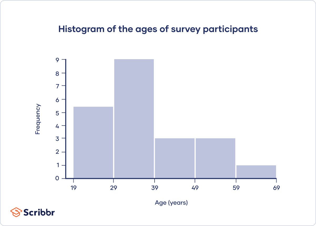 Frequency distribution Histogram