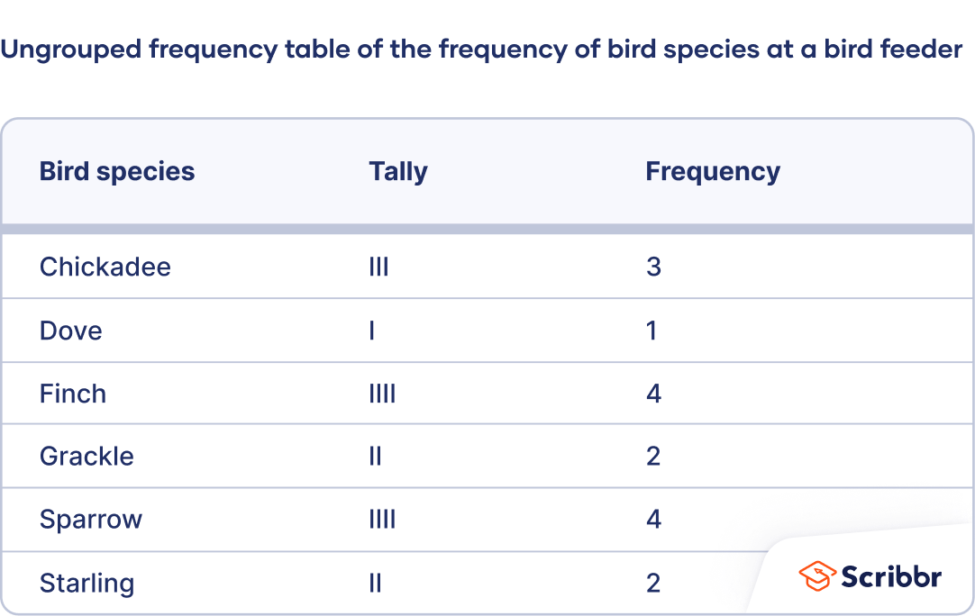 ungrouped frequency distribution definition