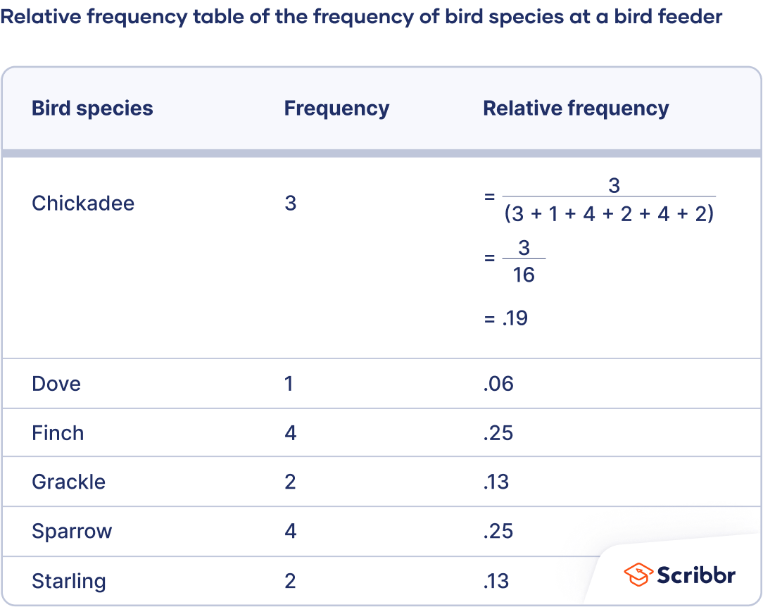 Example: Relative frequency distribution