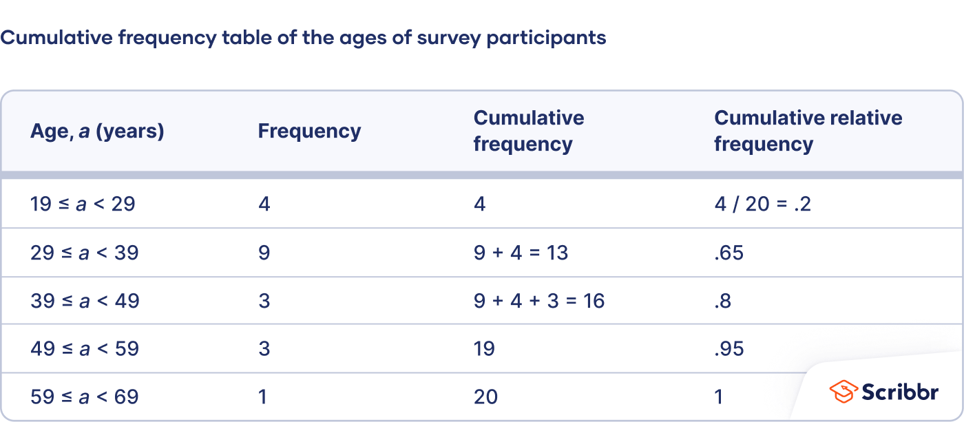 Example: Cumulative frequency distribution