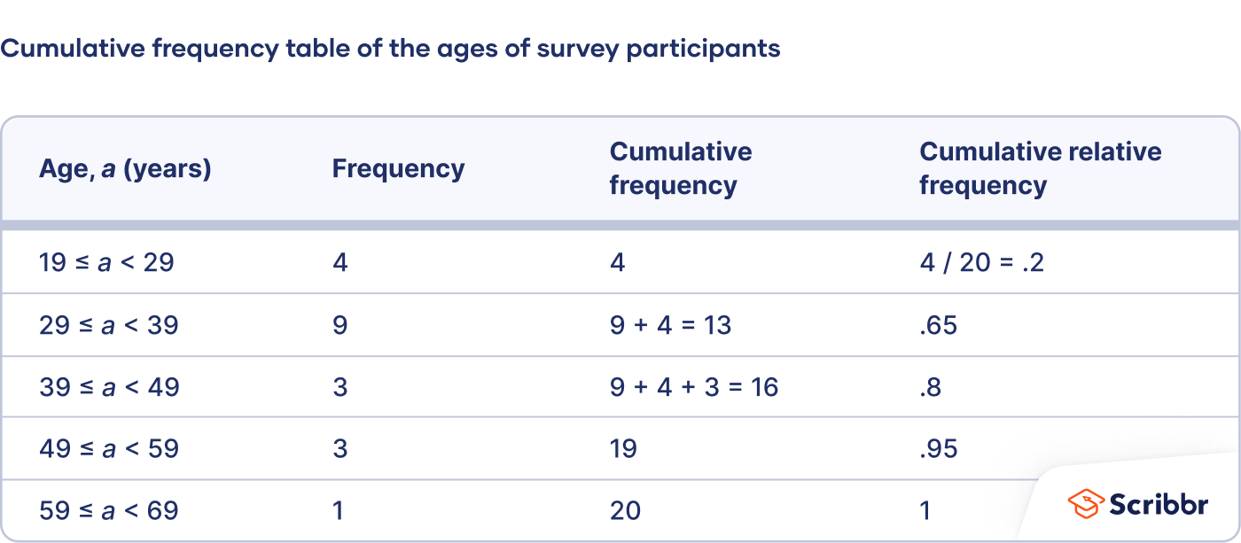 frequency-distribution-tables-types-examples