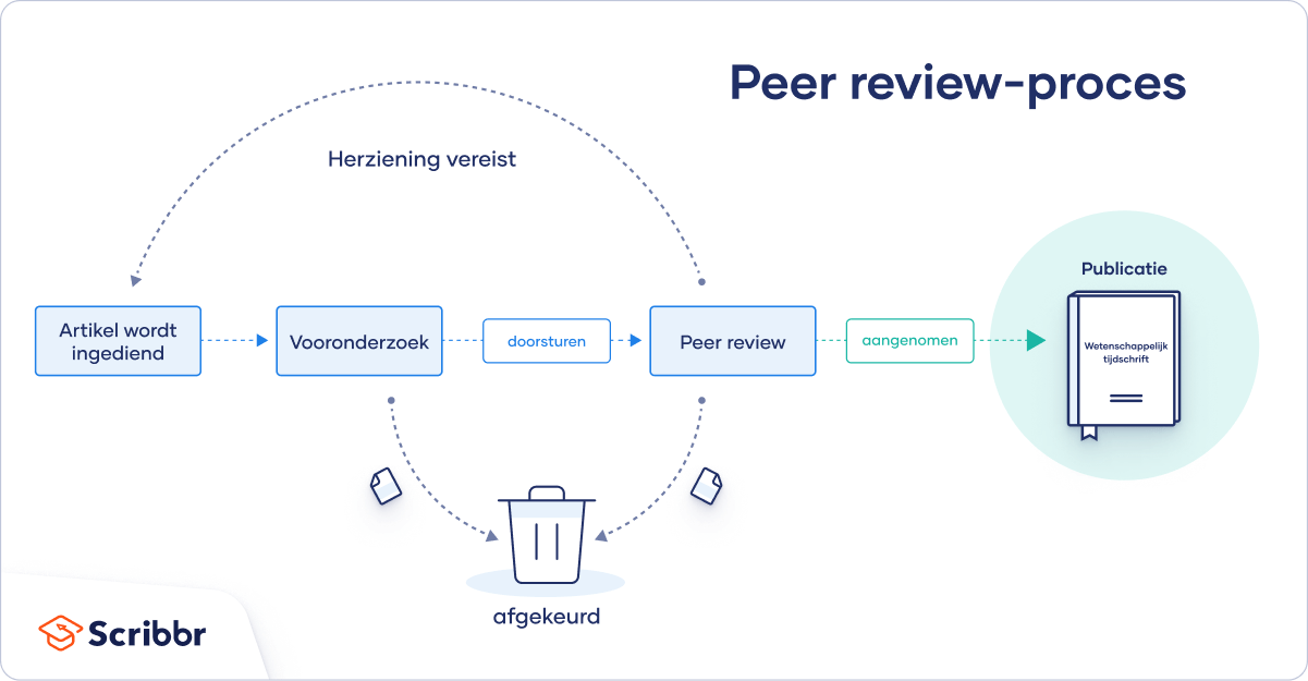Het peer review proces