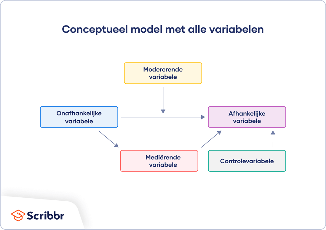 Conceptueel model met alle variabelen