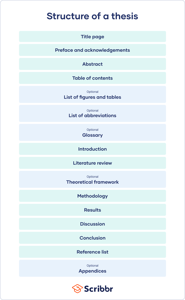 Structure of a Thesis