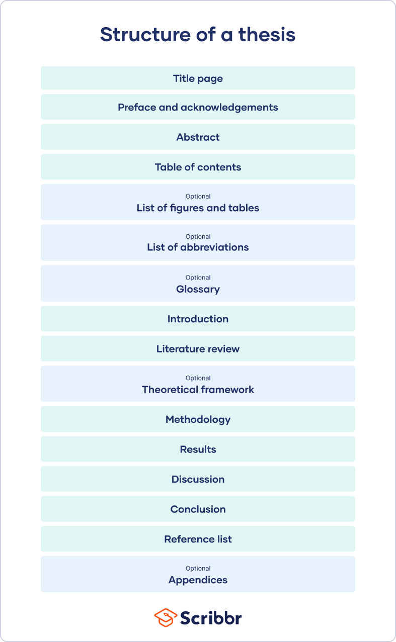 thesis structure word count