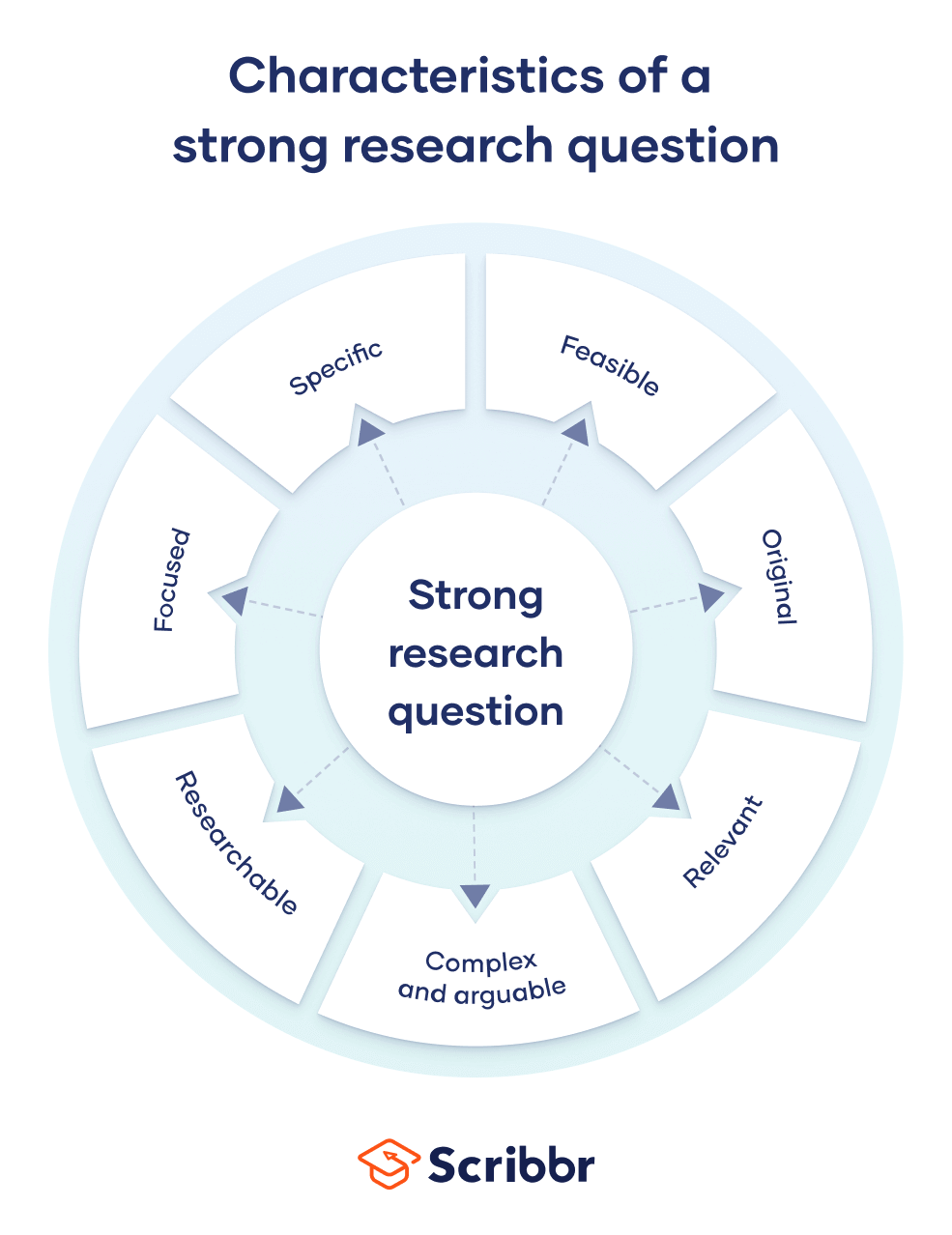 research questions for research paper
