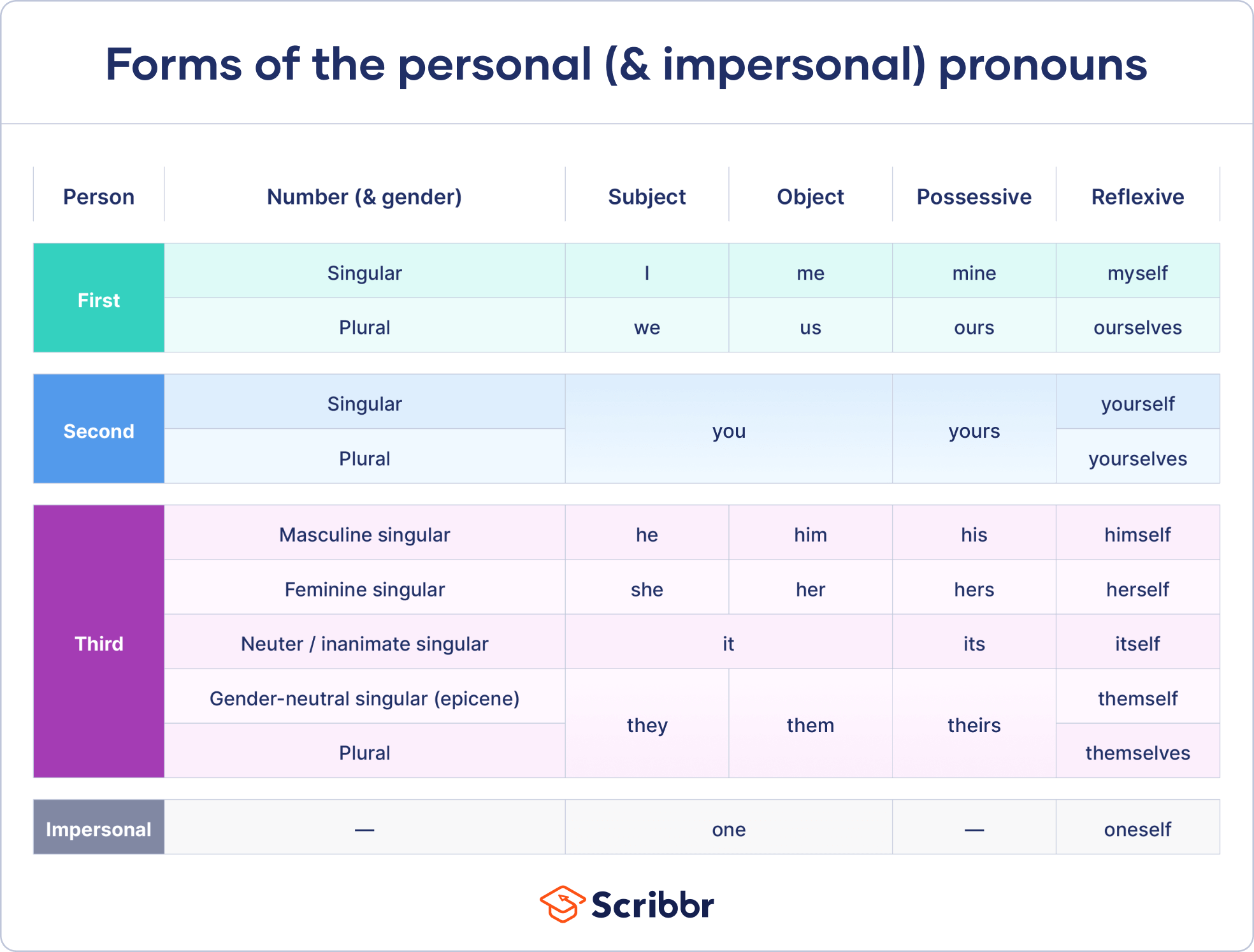 Personal Pronouns | Definition, List & Examples