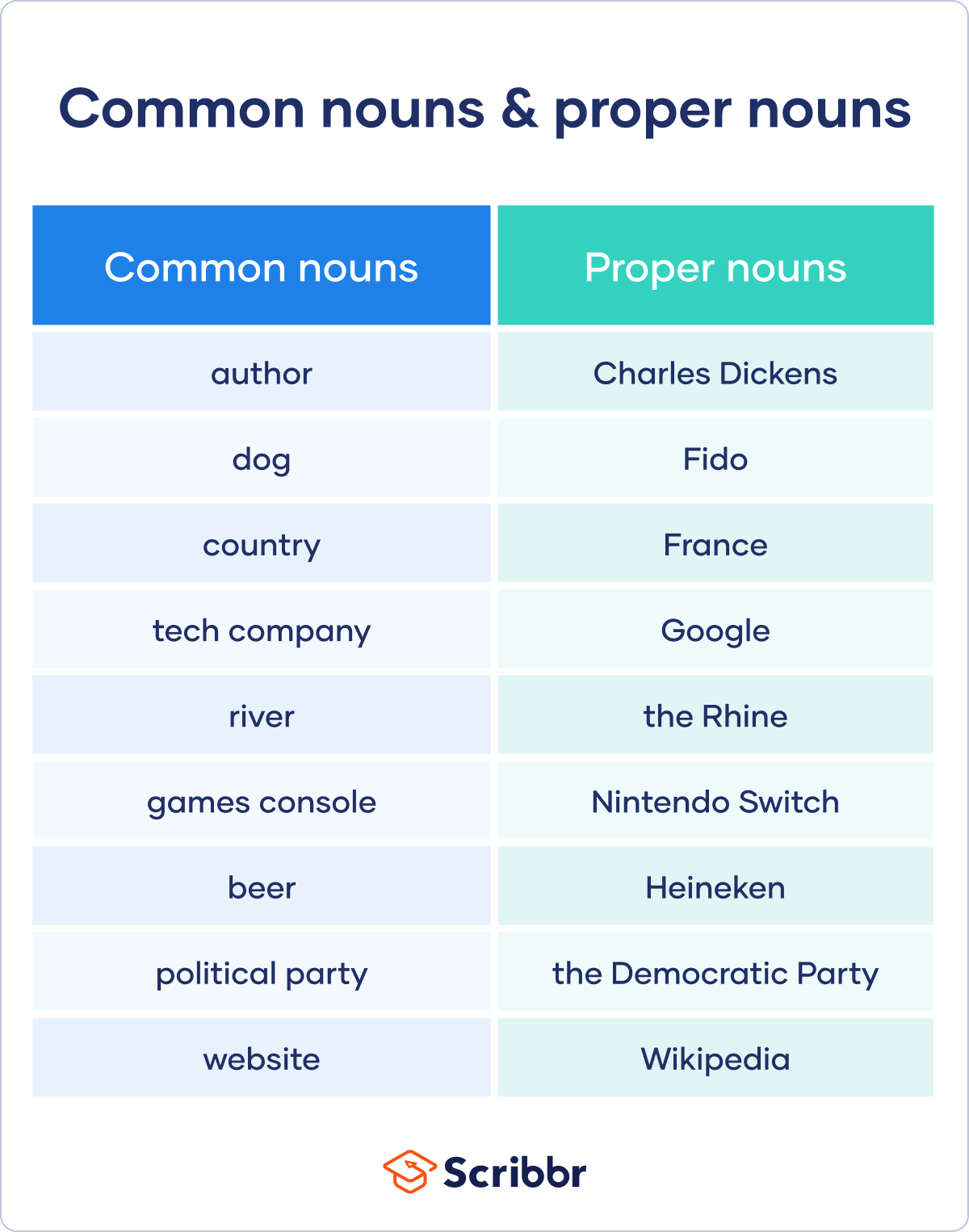 60-list-of-common-noun-and-proper-noun-onlymyenglish