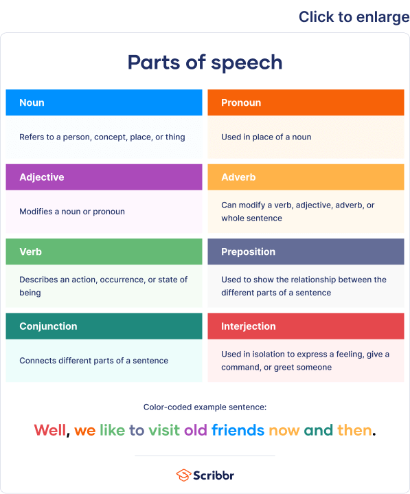 The 8 Parts of Speech | Chart, Definition & Examples
