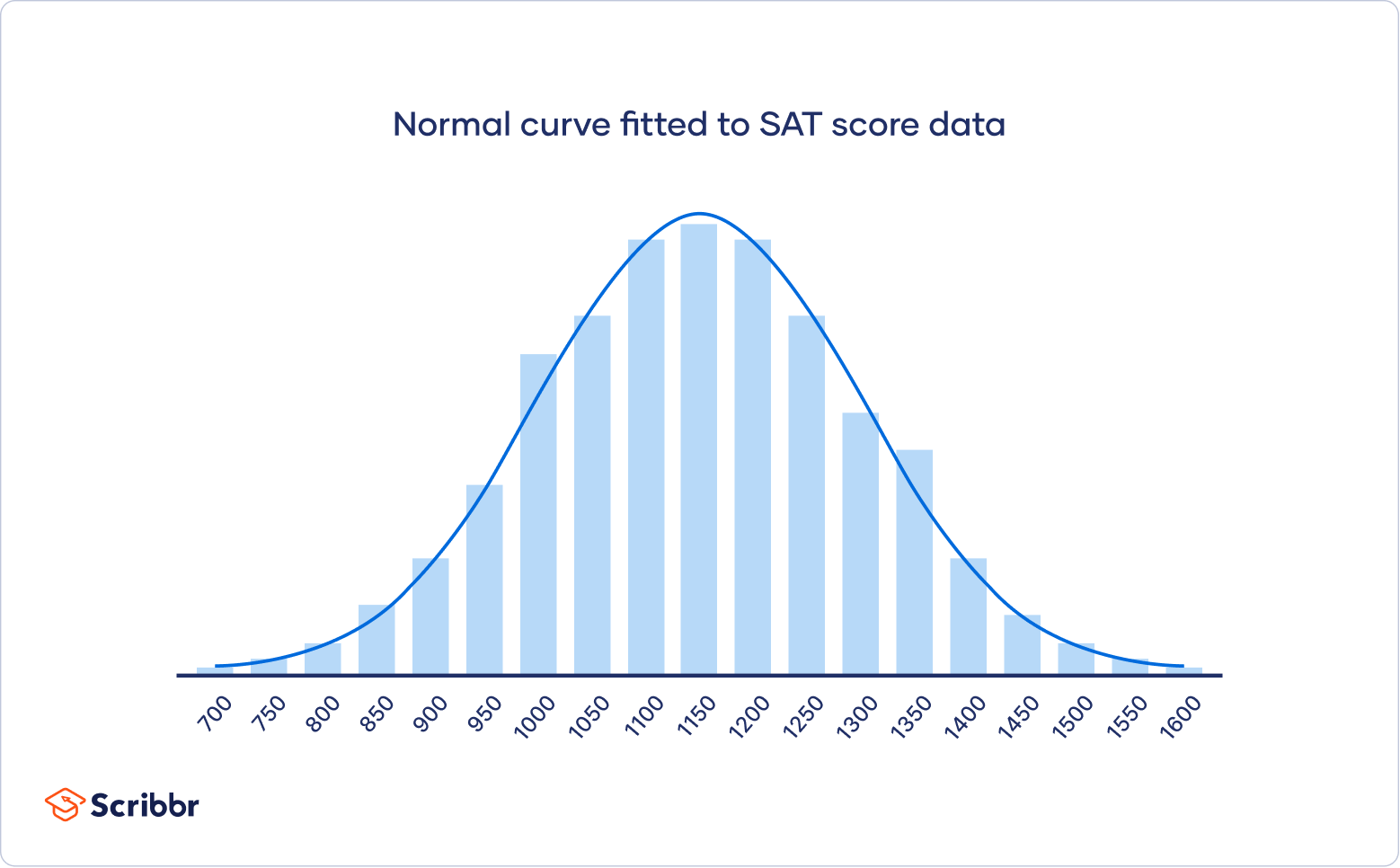 A normal curve fitted to a normal distribution of SAT scores