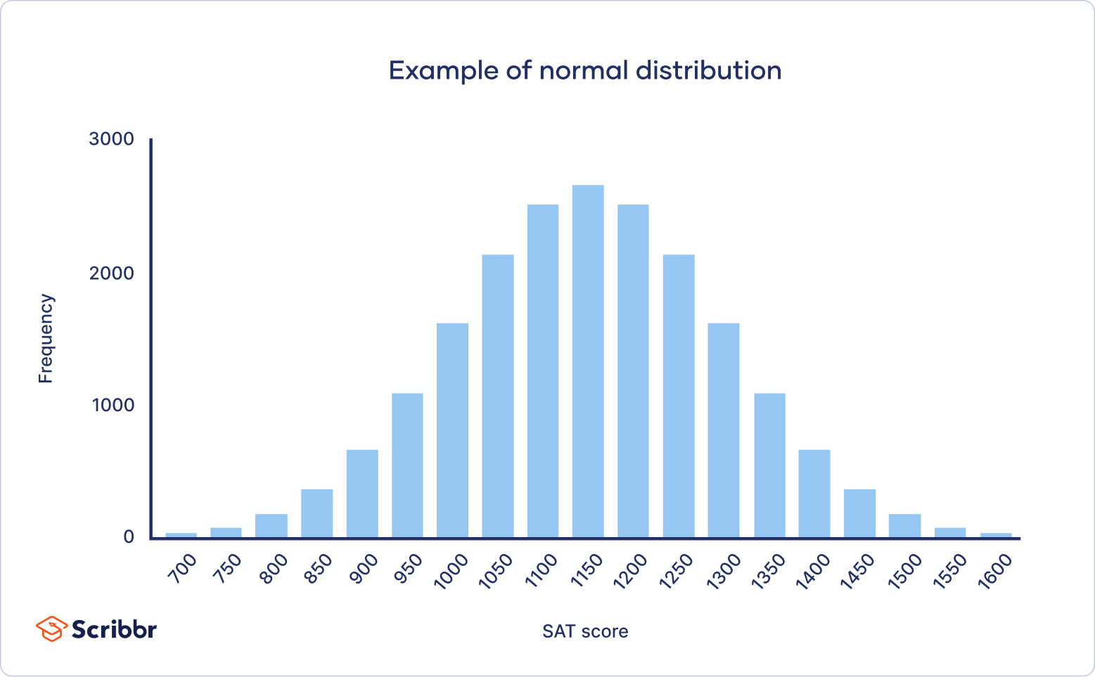 Bar chart showing a normal distribution of SAT scores