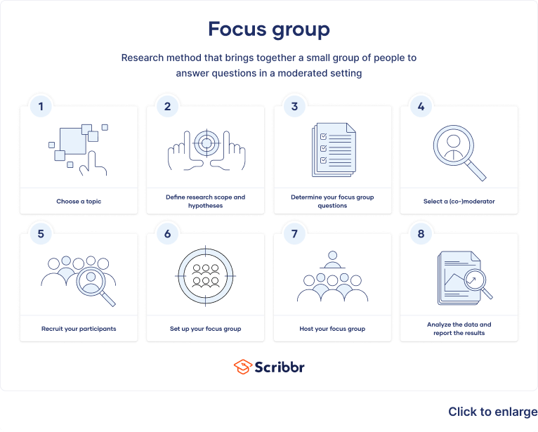 What is a focus group