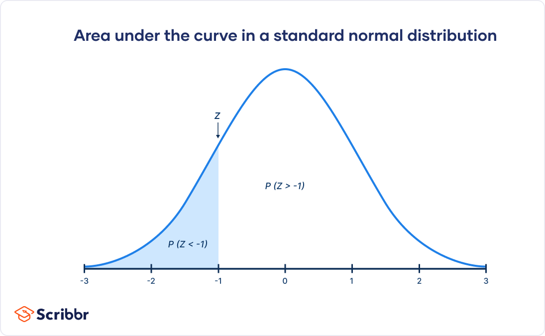 The Standard Normal | Calculator, Examples Uses